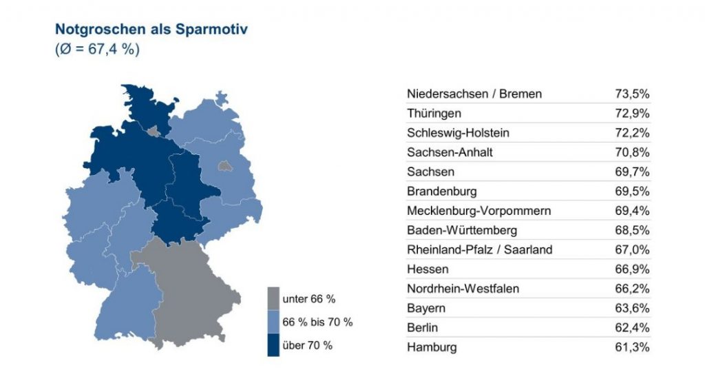 Infografik: Notgroschen als Sparmotiv - Quelle und (c) : Union Investment Group