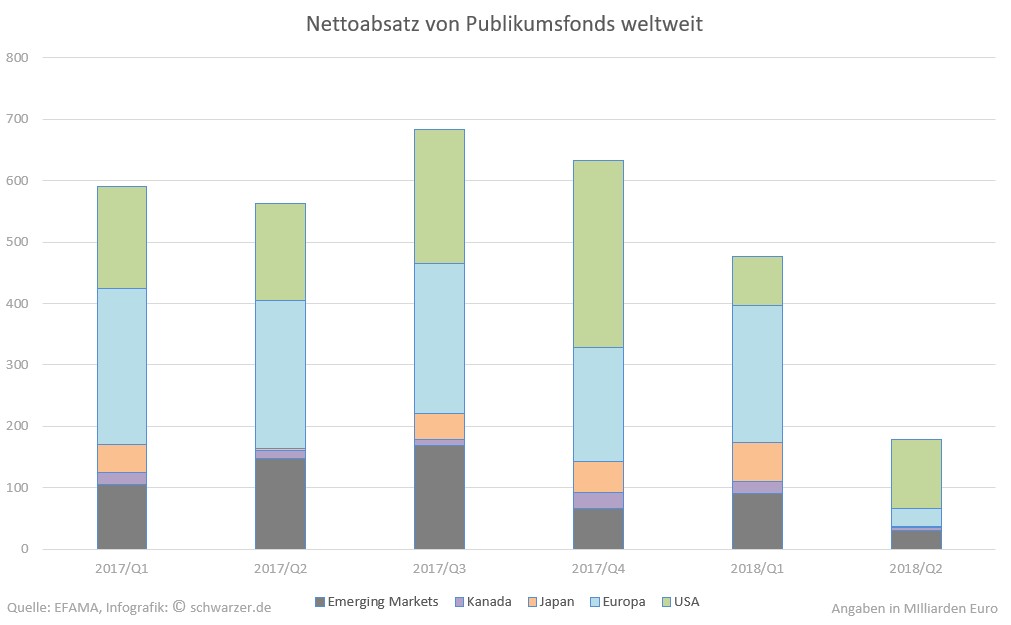 Infografik: Schwindende Kapitalzuflüsse verringern den Nettoabsatz der Publikumsfonds weiltweit. Das Chart visualisiert den Zeitraum 1. Quartal 2017 bis 2. Quartal 2018.